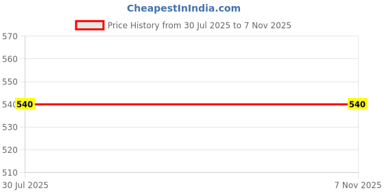 flipkart.com Bowral ALUMINIUM LAPTOP STAND Floor -Desktop Laptop Stand_120 Laptop Stand Price History Graph from 30 Jul 2025 to 6 Nov 2025