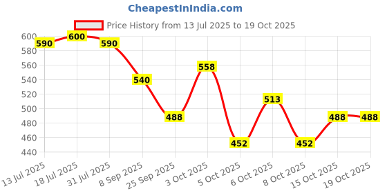 flipkart.com milton Box 2 Inner Steel Click Lock Containers 2 Containers Lunch Box milton Price History Graph from 13 Jul 2025 to 19 Oct 2025