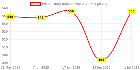 flipkart.com Box 400 in One Handheld Game Console With Remote Controlle 10th Anniversary Edition Price History Graph from 21 May 2025 to 1 Jul 2025