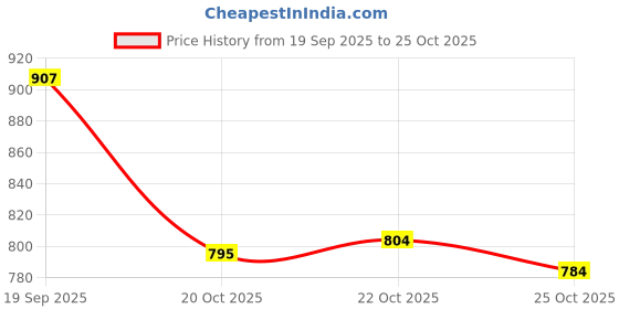 flipkart.com premier Box Facial Tissue Paper 2PLY 100 Pulls(Pack of 8-800 Pulls) premier Price History Graph from 19 Sep 2025 to 22 Oct 2025