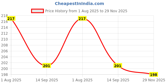 flipkart.com kreya enterprise Box for 28 Days or 4 Weeks Pill Box kreya enterprise Price History Graph from 1 Aug 2025 to 29 Nov 2025