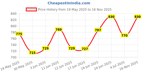 flipkart.com box full Men Cargos box full Price History Graph from 19 May 2025 to 16 Nov 2025