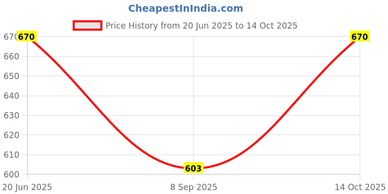 flipkart.com box full Solid Men Three Fourths box full Price History Graph from 20 Jun 2025 to 14 Oct 2025
