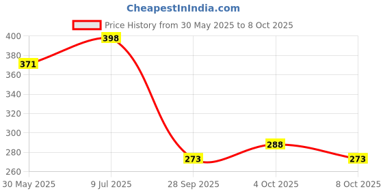 flipkart.com kavana Box Infinity Cubes Fidget Cube 24 Rare Earth Magnets Transforms kavana Price History Graph from 30 May 2025 to 8 Oct 2025