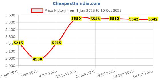 flipkart.com bao health Box of 10 Set of Floating Flange &Pouch (Bag 60mm for Colostomy and Ileostomy) Hydrocolloid Medical Dressing bao health Price History Graph from 1 Jun 2025 to 18 Oct 2025