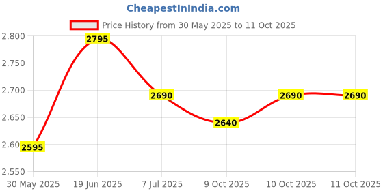 flipkart.com bao health Box of 5 Set of Flange and Pouch ( Bag 60mm for Colostomy and Ileostomy) Hydrocolloid Medical Dressing bao health Price History Graph from 30 May 2025 to 11 Oct 2025
