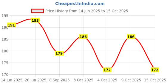 flipkart.com box of joy hand pump set of 2 pcs Balloon Pump box of joy Price History Graph from 14 Jun 2025 to 15 Oct 2025