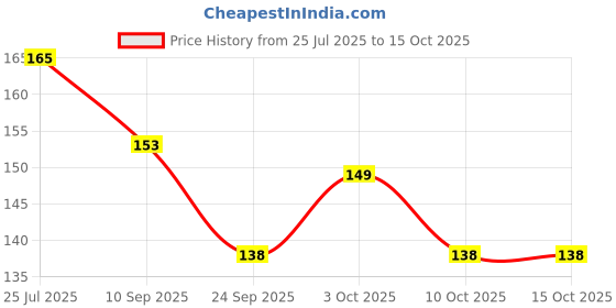 flipkart.com box of joy red pump Balloon Pump box of joy Price History Graph from 25 Jul 2025 to 15 Oct 2025