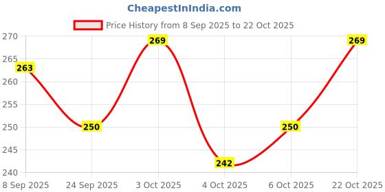 flipkart.com exciting lives Box Of Kinky - Gift for Valentine's Day, Anniversary, Wedding, For Couple exciting lives Price History Graph from 8 Sep 2025 to 22 Oct 2025