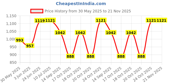 flipkart.com golden eagle Box Packing Strapping Tool 4 Jaw Heavy Duty Manual Crimper golden eagle Price History Graph from 30 May 2025 to 21 Nov 2025