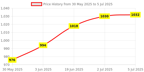 flipkart.com always sporty BOX POOL PINK_123 Inflatable Swimming Pool always sporty Price History Graph from 30 May 2025 to 5 Jul 2025