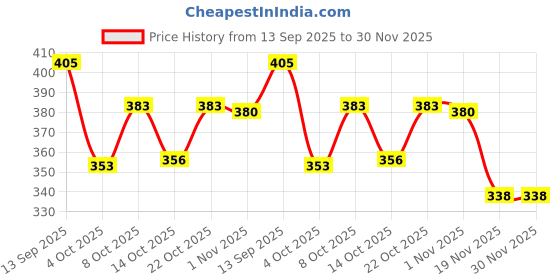 flipkart.com atman BOX SET WITH PACK OF 6 CONTAINER STAINLESS STEEL TIFFIN BOX 6 Containers Lunch Box atman Price History Graph from 13 Sep 2025 to 29 Nov 2025