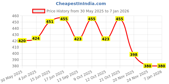 flipkart.com boxania 12pcs/Box Lumbar Lower Back Pain Relief Plaster Wormwood Patch Self Heating - 12 Slots boxania Price History Graph from 30 May 2025 to 3 Jan 2026