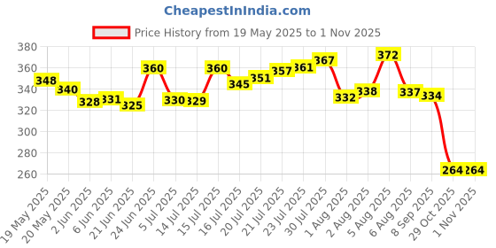 flipkart.com boxania Varicose Veins Patch 8 pcs Crepe Bandage boxania Price History Graph from 19 May 2025 to 1 Nov 2025