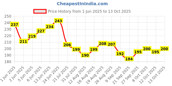 flipkart.com boxberry Empty Cutlery Holder Case boxberry Price History Graph from 1 Jun 2025 to 13 Oct 2025