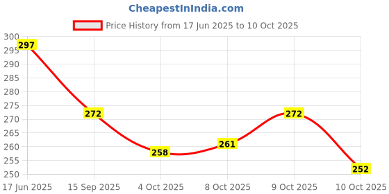 flipkart.com hotstyle Boxer Boots For Men hotstyle Price History Graph from 17 Jun 2025 to 10 Oct 2025