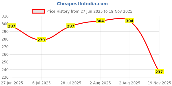 flipkart.com hotstyle Boxer Loafers For Men hotstyle Price History Graph from 27 Jun 2025 to 19 Nov 2025