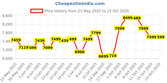 flipkart.com newturn BOXER Premium Leather Boss office chair with 3 Yrs parts repl. Wty Leather Office Adjustable Arm Chair newturn Price History Graph from 23 May 2025 to 23 Oct 2025