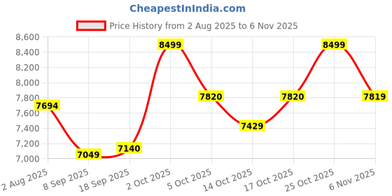 flipkart.com newturn BOXER Premium Leather Boss office chair with 3 Yrs parts repl. Wty Leather Office Adjustable Arm Chair newturn Price History Graph from 2 Aug 2025 to 3 Nov 2025