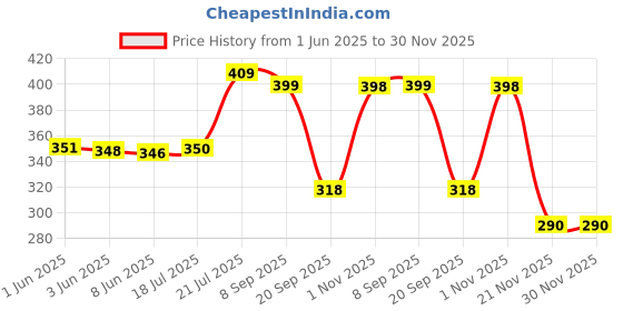 flipkart.com boxer Printed Single Side 2 Inch 65 Meter Self Adhesive Tape (Manual) boxer Price History Graph from 1 Jun 2025 to 29 Nov 2025