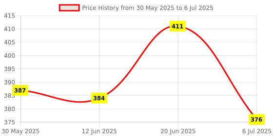 flipkart.com vissco Boxer's Support Brace With Detachable Splints For Trigger Finger/Fracture, Finger Support vissco Price History Graph from 30 May 2025 to 6 Jul 2025