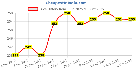 flipkart.com boxette Polypropylene Soup Bowl boxette Price History Graph from 1 Jun 2025 to 8 Oct 2025