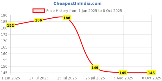 flipkart.com boxette Polypropylene Soup Bowl boxette Price History Graph from 1 Jun 2025 to 8 Oct 2025