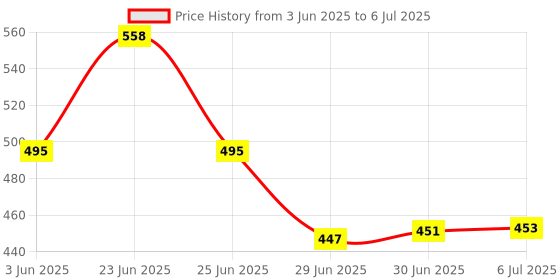 flipkart.com BOXGROOVY Green Laser Pointer 8000 Hours Rechargeable Green Laser-303 Pointer Price History Graph from 3 Jun 2025 to 6 Jul 2025