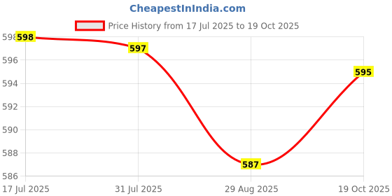 flipkart.com boxin Electric Cordless Heating Pad for Period Pain, Cramp Relief, Back Pain in Period boxin Price History Graph from 17 Jul 2025 to 19 Oct 2025
