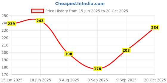 flipkart.com boxin Men & Women Grey Genuine Leather Card Holder boxin Price History Graph from 15 Jun 2025 to 20 Oct 2025