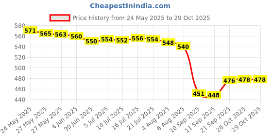 flipkart.com boxin Period Cramp Relief Massager for women's and girl's boxin Price History Graph from 24 May 2025 to 29 Oct 2025