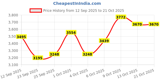 flipkart.com usi Boxing Bag , Punching Bag , 626C Classic 120cm Canvas Filled Boxing Bag Hanging Bag usi Price History Graph from 12 Sep 2025 to 21 Oct 2025
