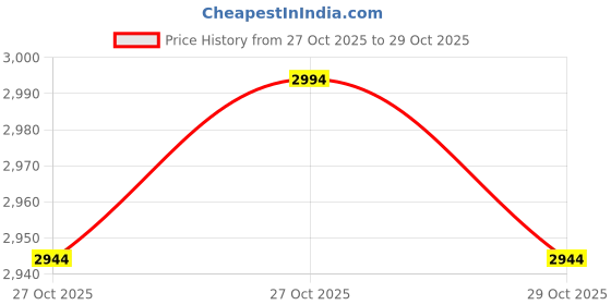flipkart.com usi Boxing Bag , Punching Bag , 626C Classic 90cm Canvas Filled Boxing Bag Hanging Bag usi Price History Graph from 27 Oct 2025 to 29 Oct 2025