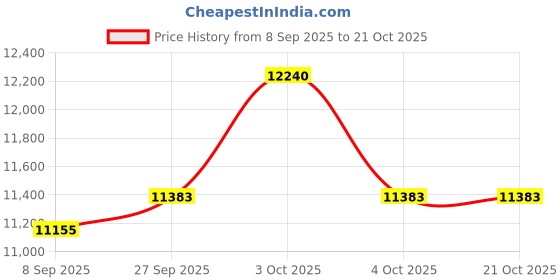 flipkart.com usi Boxing Bag , Punching Bag , 626L Immortal Super Leather Boxing Bag 90cm Filled Hanging Bag usi Price History Graph from 8 Sep 2025 to 21 Oct 2025
