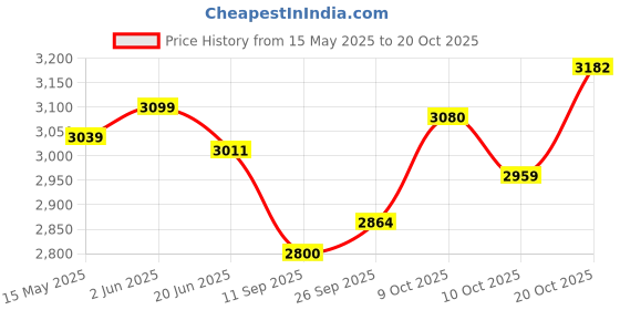 flipkart.com usi Boxing Bag, Punching Bag, 626N Crusher Nylon Filled Boxing Bag 60cm Hanging Bag usi Price History Graph from 15 May 2025 to 20 Oct 2025