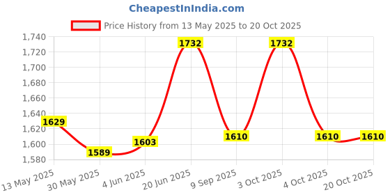 flipkart.com usi Boxing Bag , Punching Bag , 626N Crusher Nylon UnFilled Boxing Bag 105cm Hanging Bag usi Price History Graph from 13 May 2025 to 20 Oct 2025
