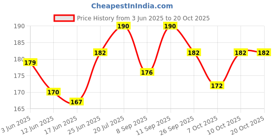 flipkart.com gymwar Boxing Bandage Gym Gloves Hand Wraps Support Brace Punching Wraps Boxing Hand Wrap gymwar Price History Graph from 3 Jun 2025 to 20 Oct 2025