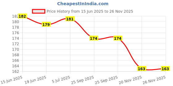 flipkart.com urock Boxing Bandage Gym Gloves Hand Wraps Supports Boxing Hand Wrap urock Price History Graph from 15 Jun 2025 to 26 Nov 2025