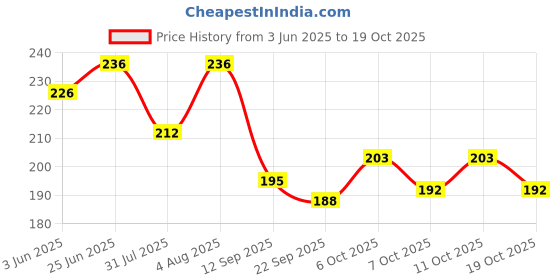 flipkart.com gymwar Boxing Bandage Hand Wraps Supports Brace Punching Assistance for Men and Women Boxing Hand Wrap gymwar Price History Graph from 3 Jun 2025 to 19 Oct 2025