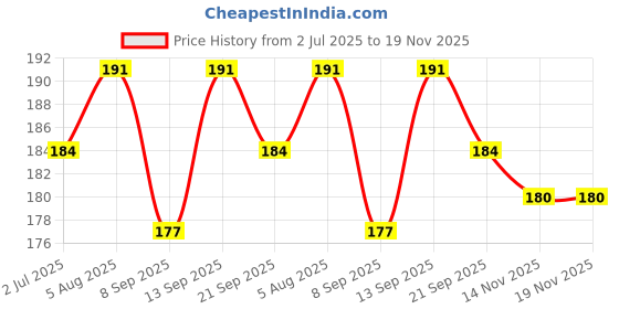 flipkart.com gymwar Boxing Bandage Hand Wraps Supports Brace Punching Assistance for Men and Women Boxing Hand Wrap gymwar Price History Graph from 2 Jul 2025 to 18 Nov 2025