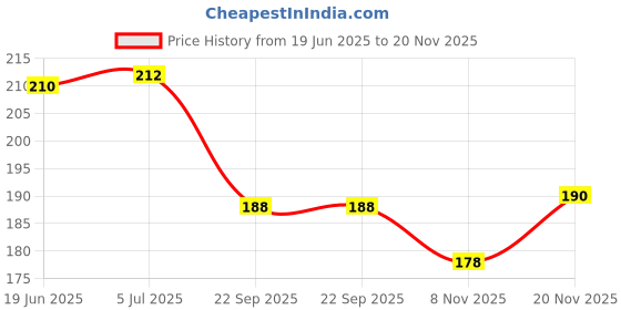 flipkart.com livox Boxing Bandage Hand Wraps Supports Brace Punching Assistance for Men and Women Boxing Hand Wrap livox Price History Graph from 19 Jun 2025 to 20 Nov 2025