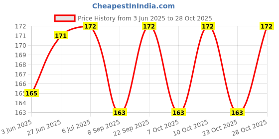 flipkart.com patricia Boxing Black Hand Wrap Boxing Hand Wrap patricia Price History Graph from 3 Jun 2025 to 28 Oct 2025