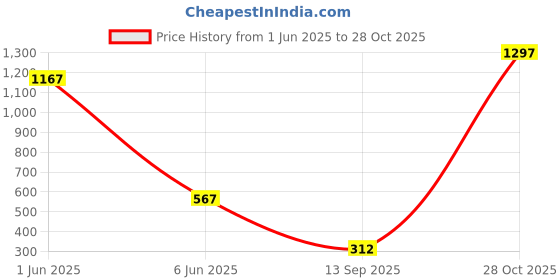flipkart.com axg new goal Boxing Combo Unfilled Punching Bag 3 ft With Hand Wraps 106 Inches Boxing Kit axg new goal Price History Graph from 1 Jun 2025 to 28 Oct 2025