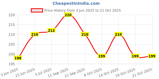 flipkart.com keycraze Boxing Compression Wrist Brace with Pressure Belt Sport Protection Boxing Hand Wrap keycraze Price History Graph from 3 Jun 2025 to 20 Oct 2025