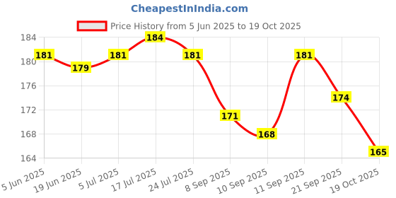 flipkart.com gymwar Boxing Cotton Elastic Hand and Wrist Support Hand Wraps Boxing Hand Wrap gymwar Price History Graph from 5 Jun 2025 to 19 Oct 2025