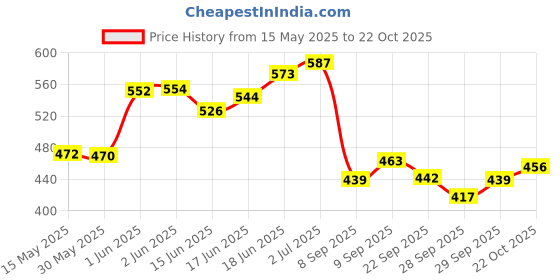 flipkart.com prospo Boxing Curved Focus Punching Mitts Focus Pad prospo Price History Graph from 15 May 2025 to 22 Oct 2025