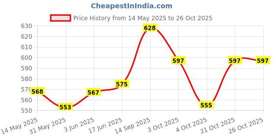 flipkart.com adctkn Boxing Dress for Men Martial Art Uniform adctkn Price History Graph from 14 May 2025 to 26 Oct 2025
