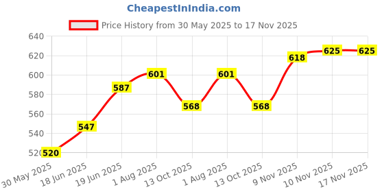 flipkart.com lordz Boxing Dress for Men Martial Art Uniform lordz Price History Graph from 30 May 2025 to 17 Nov 2025