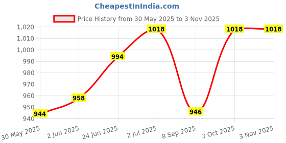 flipkart.com uniten Boxing Dress For Men | Polyester Boxing Dress for Adult-Blue Martial Art Uniform uniten Price History Graph from 30 May 2025 to 2 Nov 2025