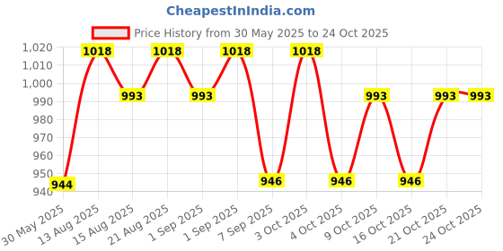 flipkart.com uniten Boxing Dress For Men | Polyester Boxing Dress for Adult Martial Art Uniform uniten Price History Graph from 30 May 2025 to 21 Oct 2025